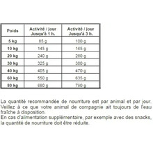Tableau des recommandations alimentaires pour chiens selon le poids et le niveau d'activité