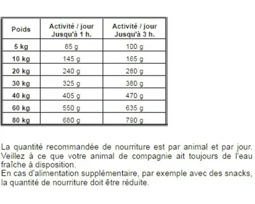 Tableau des recommandations alimentaires pour chiens selon le poids et le niveau d'activité