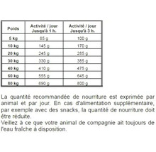 Tableau des recommandations d'alimentation pour aliments pour animaux