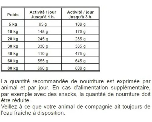 Recommandation d'alimentation pour chiens selon le poids et l'activité