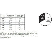 Informations sur les recommandations d'alimentation pour aliments pour chiens de Josera