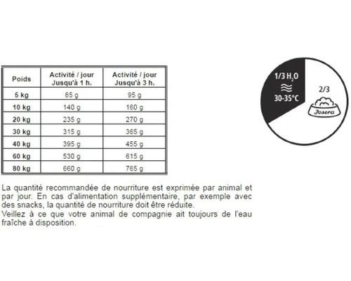 Informations sur les recommandations d'alimentation pour aliments pour chiens de Josera