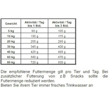 Fütterungsempfehlung nach Gewicht und Aktivität des Tieres