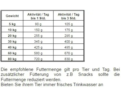 Fütterungsempfehlung nach Gewicht und Aktivität des Tieres