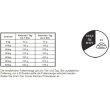 Josera Fütterungsempfehlung nach Gewicht und Aktivität des Tieres