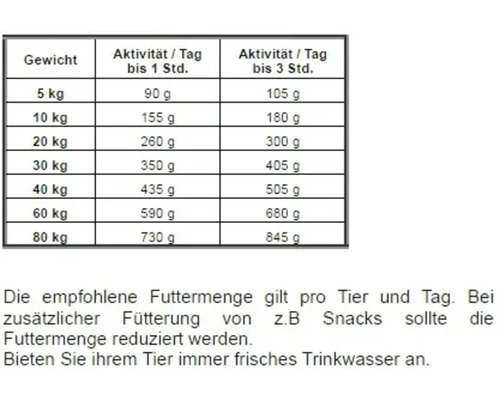 Fütterungsempfehlung für Tiere nach Gewicht und Aktivitätstagen