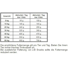 Fütterungsempfehlungstabelle für Hunde nach Gewicht und Aktivität