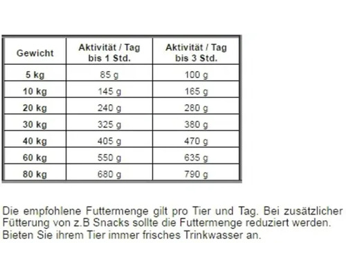 Fütterungsempfehlung nach Gewicht und Aktivität des Tieres.