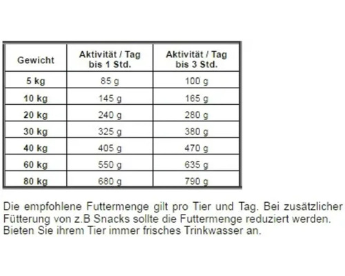 Fütterungsempfehlung nach Gewicht und Aktivität für Hunde