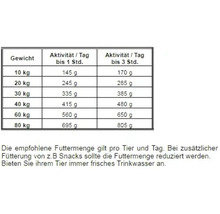 Fütterungsempfehlung nach Gewicht und Aktivität für Hunde.