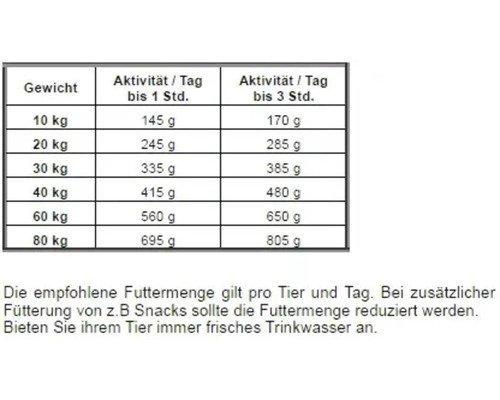 Fütterungsempfehlung nach Gewicht und Aktivität für Hunde.