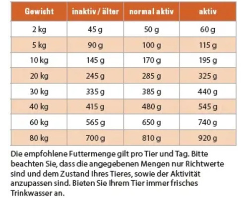 Fütterungstabelle für Hunde mit Gewichtsempfehlungen und Aktivitätslevel