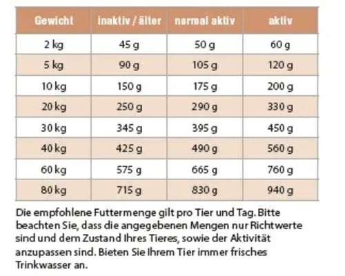 Fütterungsempfehlungstabelle für Hunde nach Gewicht und Aktivitätslevel