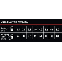 Aperçu du temps de charge des batteries
