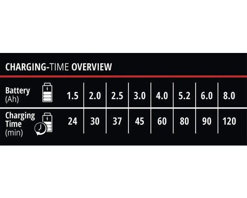 Aperçu du temps de charge des batteries