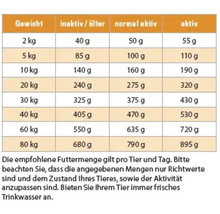 Fütterungsempfehlung nach Gewicht und Aktivität für Tiere