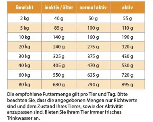 Fütterungsempfehlung nach Gewicht und Aktivität für Tiere