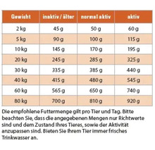 Fütterungsempfehlung nach Gewicht und Aktivität des Tieres.
