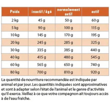 Tableau d'alimentation pour chiens avec indications de poids et recommandations d'alimentation selon le niveau d'activité
