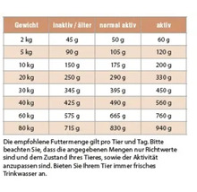 Fütterungsempfehlung für Hunde nach Gewicht und Aktivität