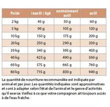 Tableau d'alimentation pour chiens selon le poids et le niveau d'activité