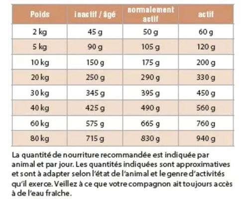 Tableau d'alimentation pour chiens selon le poids et le niveau d'activité