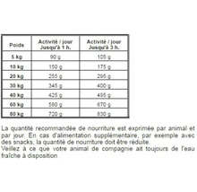 Tableau d'alimentation pour chiens avec indications de poids et recommandations alimentaires selon le niveau d'activité.