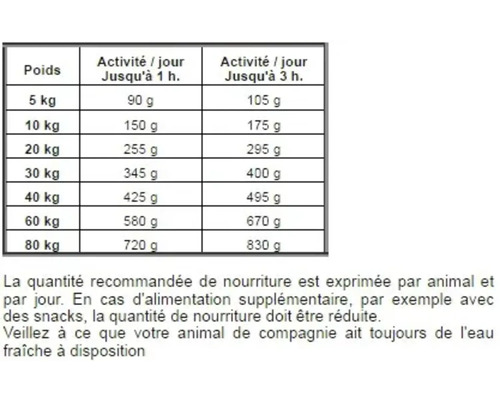 Tableau d'alimentation pour chiens avec indications de poids et recommandations alimentaires selon le niveau d'activité.