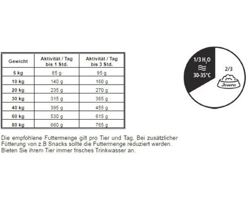 Josera Fütterungsempfehlung für Hunde: Tabelle mit Futtermenge je nach Gewicht und Aktivität, Diagramm mit Mischungsverhältnis Wasser und Trockenfutter