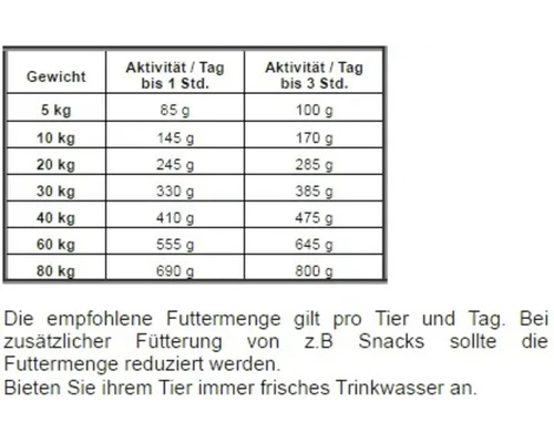Fütterungsempfehlungstabelle für Hunde nach Gewicht und Aktivität