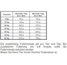 Fütterungsempfehlungstabelle für Hunde mit Gewichtsangaben und Aktivitätslevel