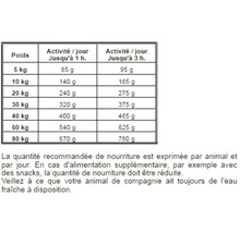 Tableau d'alimentation pour chiens avec indications de poids et d'activité