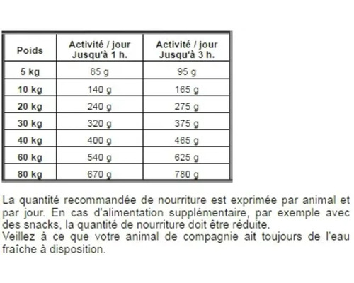 Tableau d'alimentation pour chiens avec indications de poids et d'activité