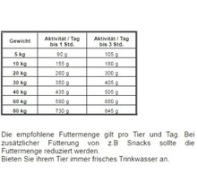 Fütterungsempfehlung für Hunde nach Gewicht und Aktivität