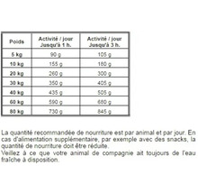 Tableau des rations alimentaires recommandées pour chiens selon le poids et le niveau d'activité