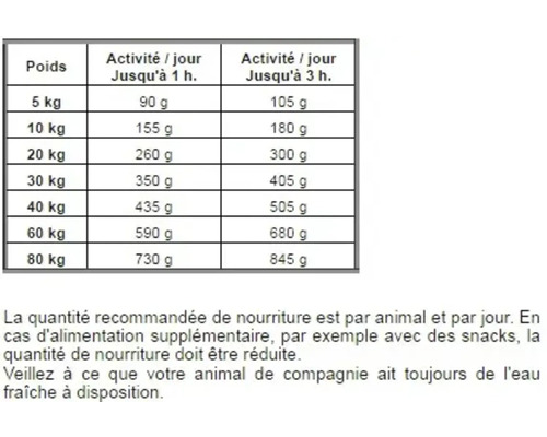 Tableau des rations alimentaires recommandées pour chiens selon le poids et le niveau d'activité