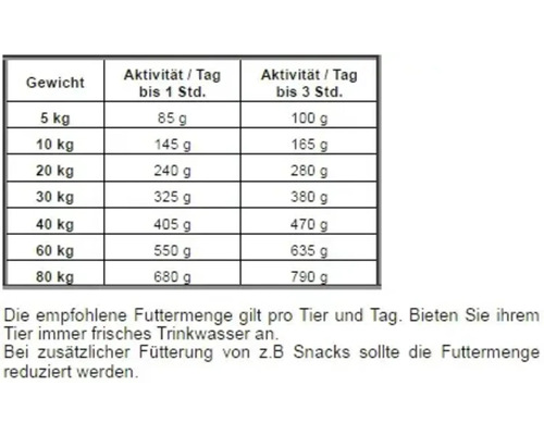 Fütterungsempfehlung nach Gewicht und Aktivität des Tieres