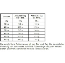 Fütterungsempfehlungstabelle für Hunde nach Gewicht und Aktivität
