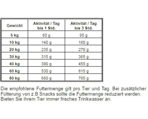 Fütterungsempfehlungstabelle für Hunde nach Gewicht und Aktivität