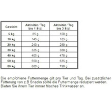 Fütterungstabelle für Hunde mit Angaben zu Gewicht und Aktivität