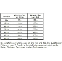 Fütterungsempfehlung für Hunde nach Gewicht und Aktivität