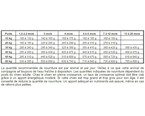 Tableau des rations alimentaires recommandées pour chiens en fonction du poids et de l'âge.