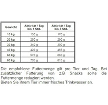 Fütterungsempfehlung für Hunde nach Gewicht und Aktivität