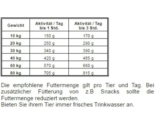 Fütterungsempfehlung für Hunde nach Gewicht und Aktivität