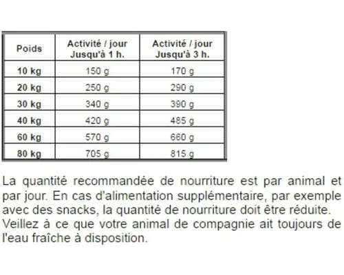 Tableau d'alimentation pour animaux indiquant le poids et la quantité journalière recommandée en fonction de l'activité