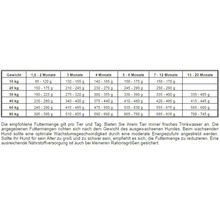 Fütterungstabelle für Hunde nach Gewicht und Alter