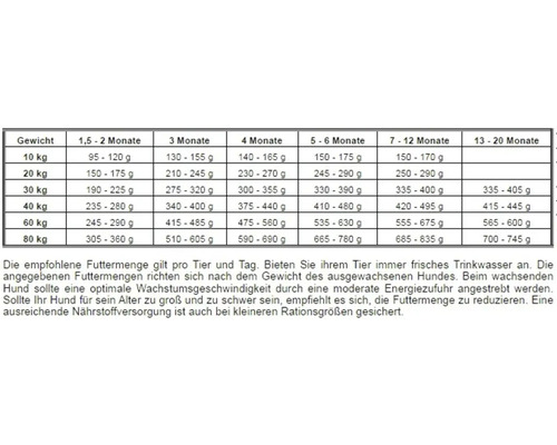 Fütterungstabelle für Hunde nach Gewicht und Alter