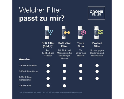Übersicht der Grohe Wasserfiltervarianten und Kompatibilität mit Armaturen