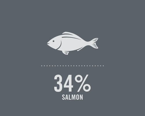 Symbole pour 34 % de saumon