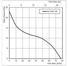 Leistungskurve Air Start 100: Statischer Druck in Pascal im Verhältnis zum Volumenstrom in Kubikmetern pro Stunde und Litern pro Sekunde.